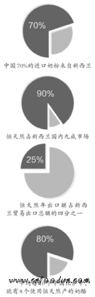 媒体称新西兰问题乳粉疑流入中国3家品牌企业