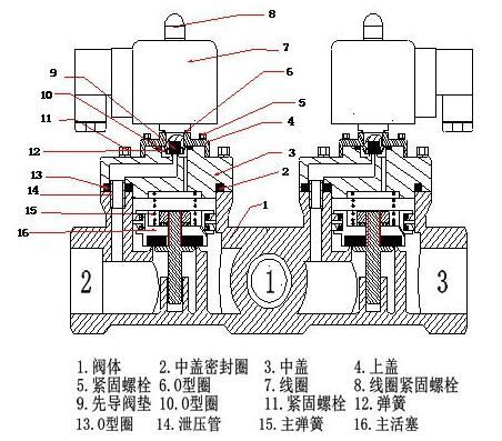 二位三通电磁阀结构图